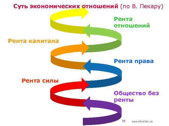 Суть экономических отношений (по В. Пекару) Рента отношений Рента капитала Рента права Рента силы
