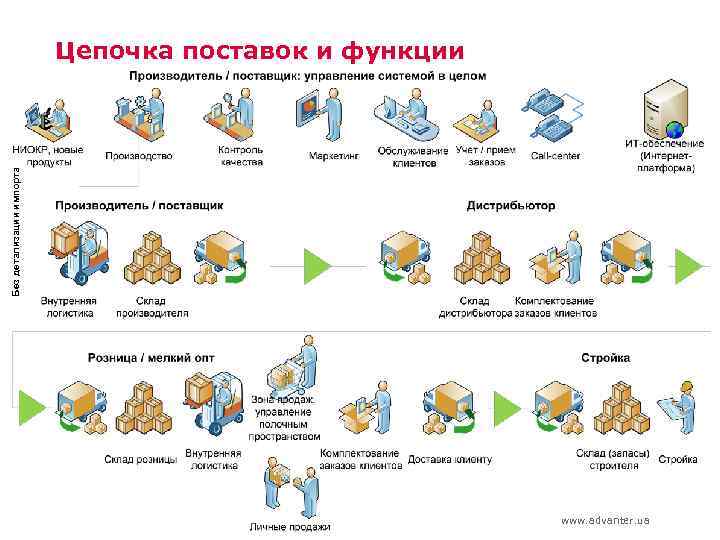 Цепочка поставщиков. Функции www. Цепочка поставок хлеба. Цепи поставок витаминов. Вся цепочка импортных поставок.