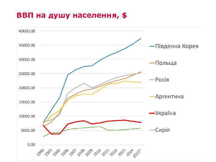 ВВП на душу населення, $ www. advanter. ua 
