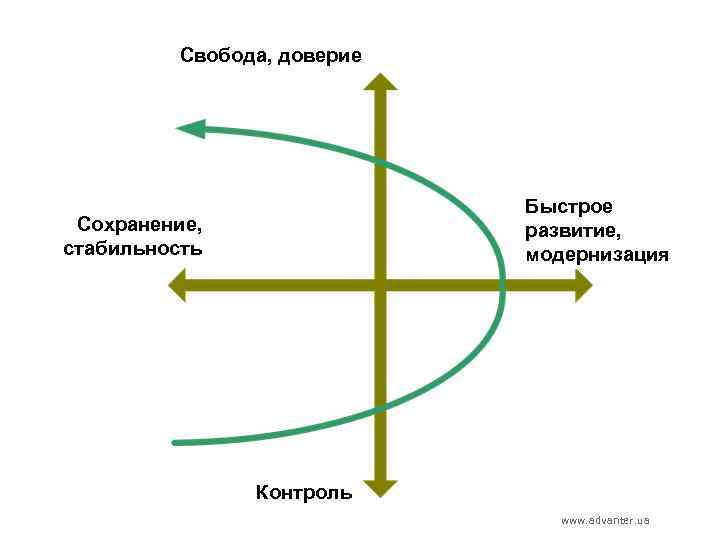 Свобода, доверие Быстрое развитие, модернизация Сохранение, стабильность Контроль www. advanter. ua 