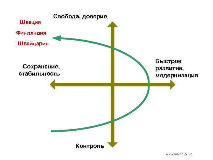 Швеция Свобода, доверие Финляндия Швейцария Быстрое развитие, модернизация Сохранение, стабильность Контроль www. advanter. ua
