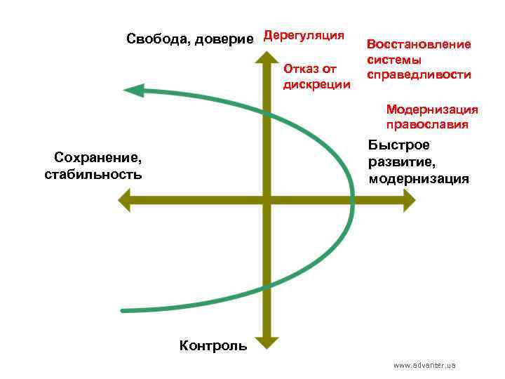 Свобода, доверие Дерегуляция Отказ от дискреции Восстановление системы справедливости Модернизация православия Быстрое развитие, модернизация