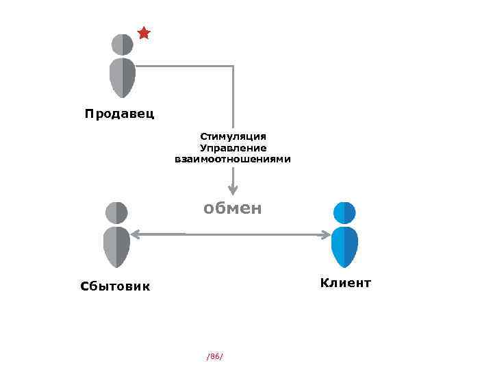 Продавец Стимуляция Управление взаимоотношениями обмен Клиент Сбытовик /86/ 