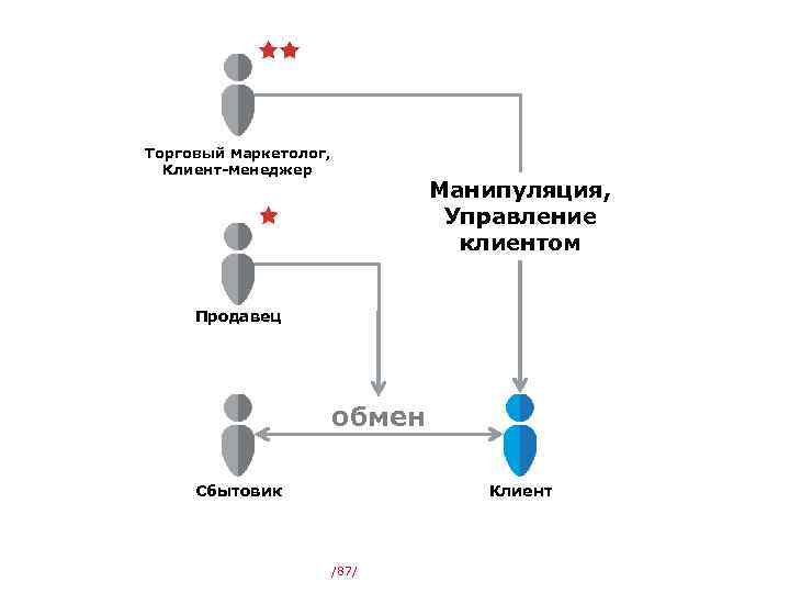 Торговый маркетолог, Клиент-менеджер Манипуляция, Управление клиентом Продавец обмен Сбытовик Клиент /87/ 