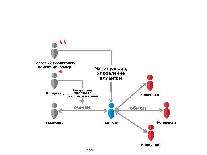 Торговый маркетолог, Клиент-менеджер Продавец Манипуляция, Управление клиентом Стимуляция, Управление взаимоотношениями Конкурент обмен Клиент Сбытовик