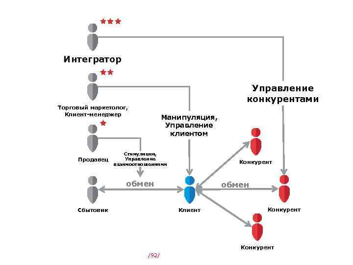 Интегратор Управление конкурентами Торговый маркетолог, Клиент-менеджер Продавец Манипуляция, Управление клиентом Стимуляция, Управление взаимоотношениями Конкурент