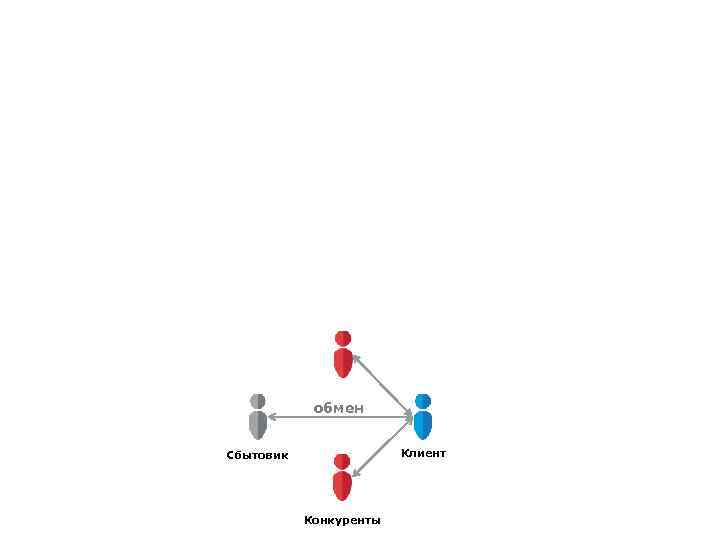 обмен Клиент Сбытовик Конкуренты 