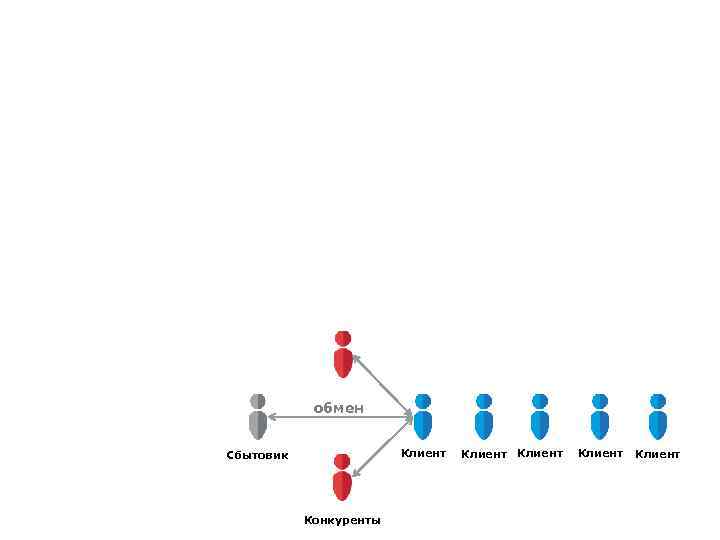 обмен Клиент Сбытовик Конкуренты Клиент 