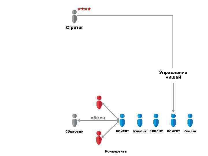 Стратег Управление нишей обмен Сбытовик Клиент Конкуренты Клиент 