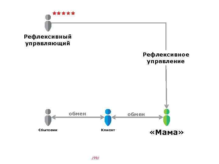 Рефлексивный управляющий Рефлексивное управление обмен Клиент Сбытовик /99/ «Мама» 