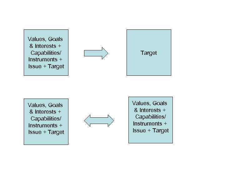 Values, Goals & Interests + Capabilities/ Instruments + Issue + Target 