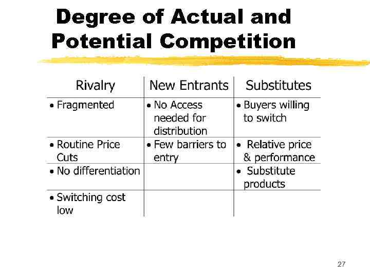 Degree of Actual and Potential Competition 27 