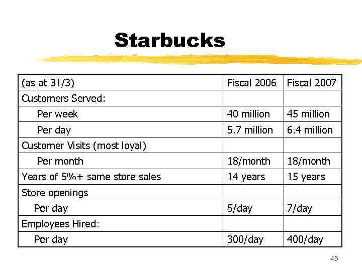 Starbucks (as at 31/3) Fiscal 2006 Fiscal 2007 Per week 40 million 45 million