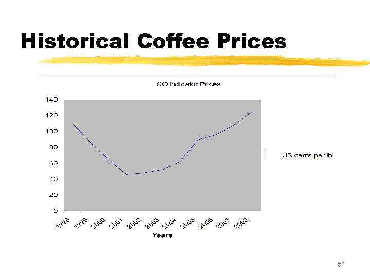Historical Coffee Prices 51 
