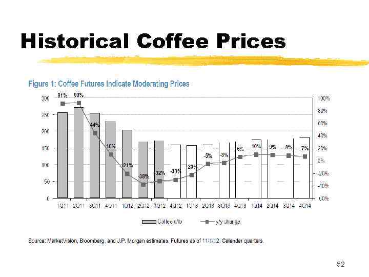 Historical Coffee Prices 52 