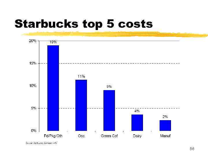 Starbucks top 5 costs 56 