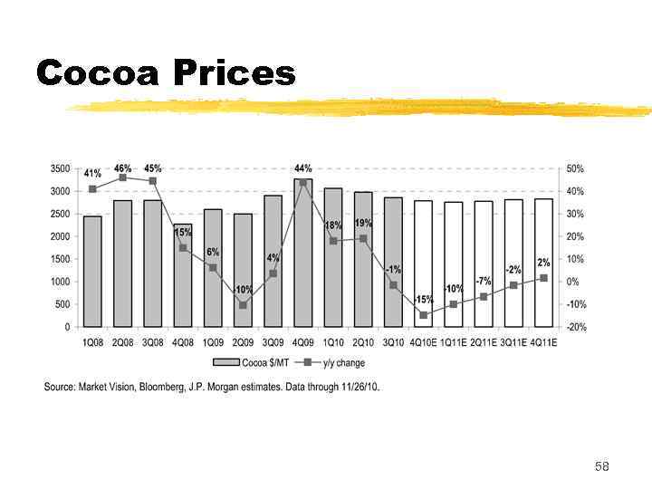 Cocoa Prices 58 