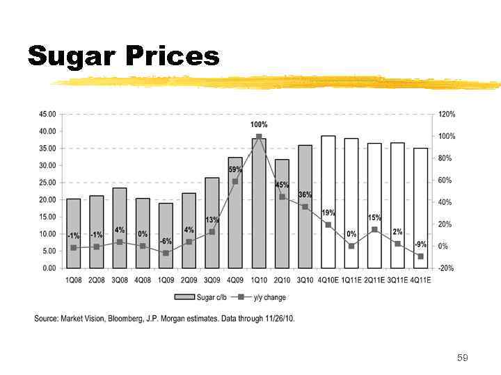 Sugar Prices 59 