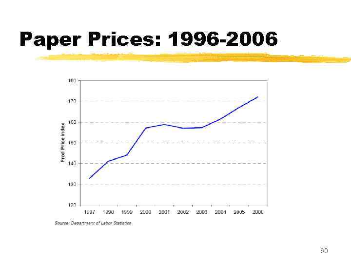 Paper Prices: 1996 -2006 60 