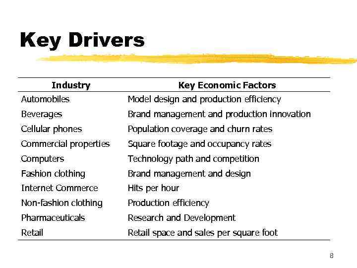Key Drivers Industry Key Economic Factors Automobiles Model design and production efficiency Beverages Brand