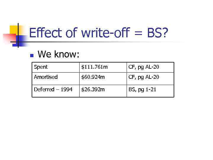 Effect of write-off = BS? n We know: Spent $111. 761 m CF, pg