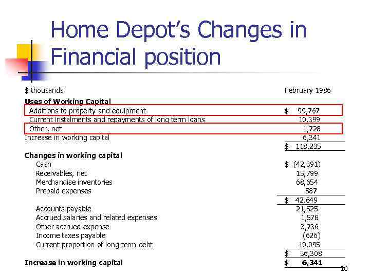 Home Depot’s Changes in Financial position $ thousands Uses of Working Capital Additions to