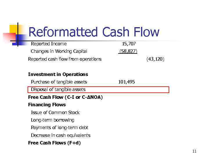 Reformatted Cash Flow Reported Income Changes in Working Capital 15, 707 (58, 827) Reported
