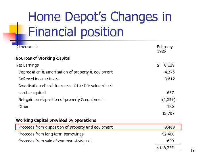 Home Depot’s Changes in Financial position $ thousands February 1986 Sources of Working Capital
