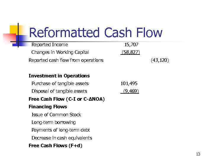 Reformatted Cash Flow Reported Income Changes in Working Capital 15, 707 (58, 827) Reported