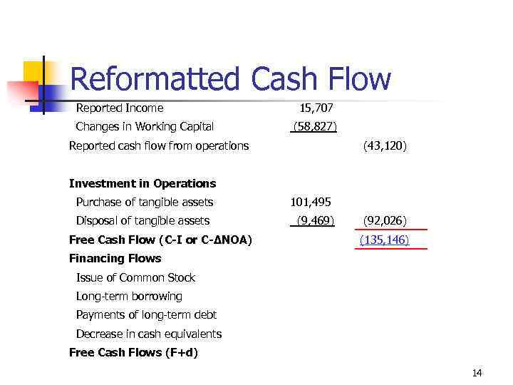 Reformatted Cash Flow Reported Income Changes in Working Capital 15, 707 (58, 827) Reported
