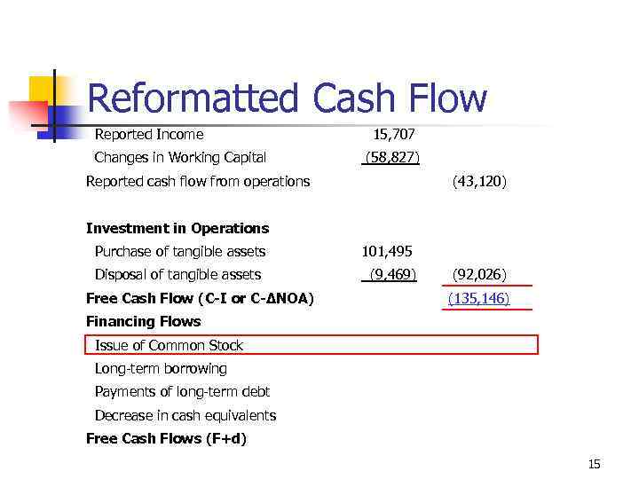 Reformatted Cash Flow Reported Income Changes in Working Capital 15, 707 (58, 827) Reported