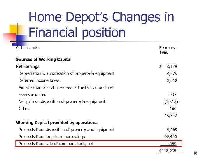 Home Depot’s Changes in Financial position $ thousands February 1986 Sources of Working Capital
