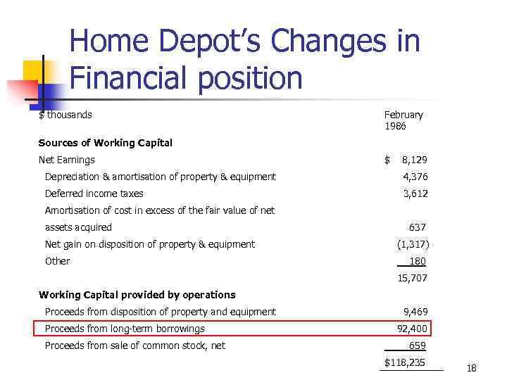 Home Depot’s Changes in Financial position $ thousands February 1986 Sources of Working Capital