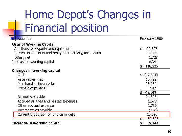 Home Depot’s Changes in Financial position $ thousands Uses of Working Capital Additions to