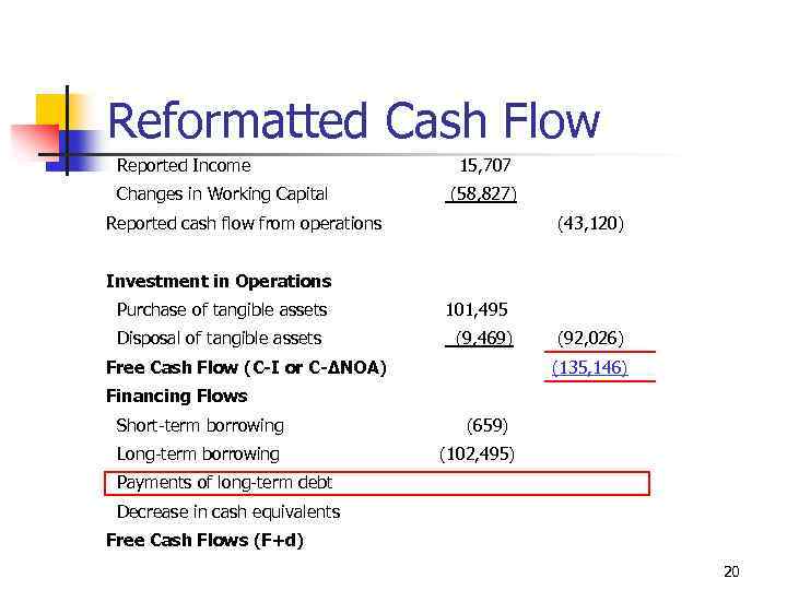 Reformatted Cash Flow Reported Income Changes in Working Capital 15, 707 (58, 827) Reported
