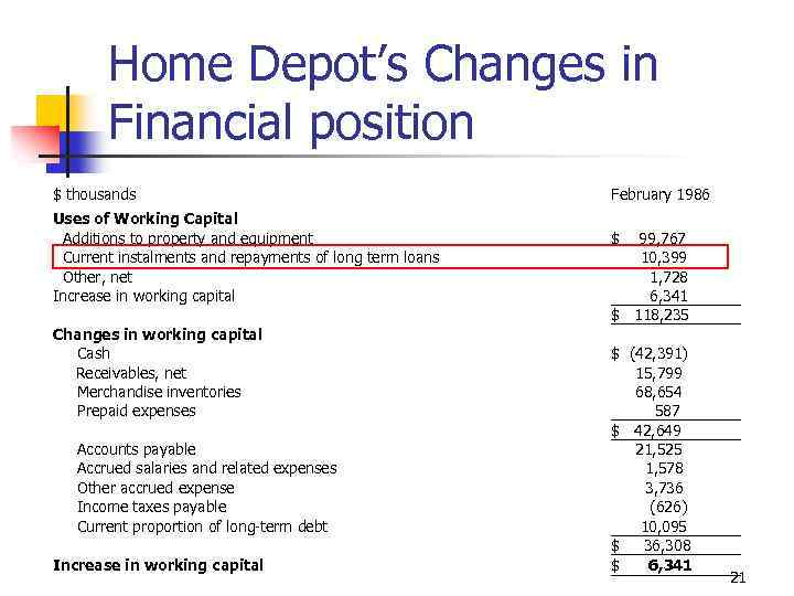 Home Depot’s Changes in Financial position $ thousands Uses of Working Capital Additions to