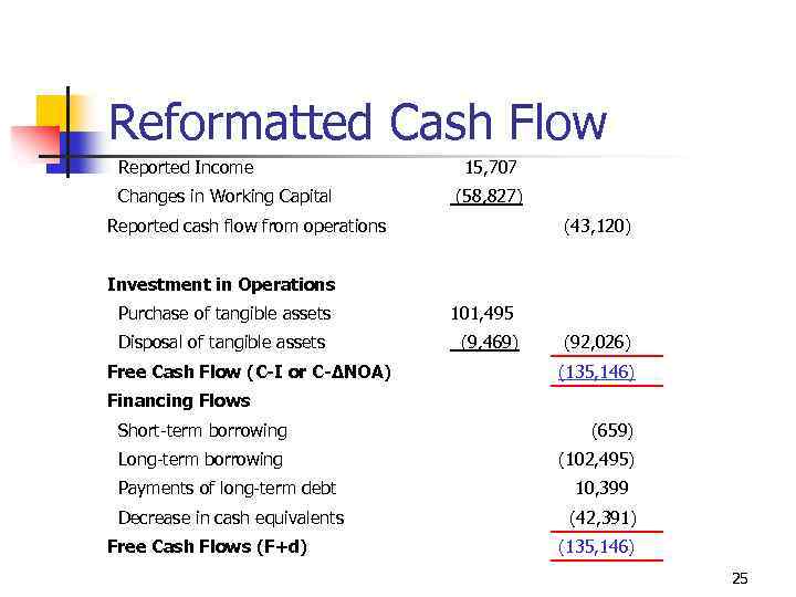 Reformatted Cash Flow Reported Income Changes in Working Capital 15, 707 (58, 827) Reported