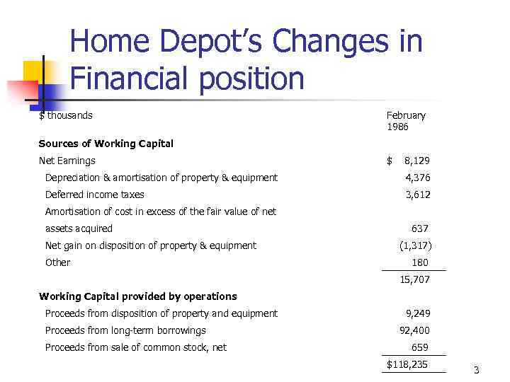 Home Depot’s Changes in Financial position $ thousands February 1986 Sources of Working Capital