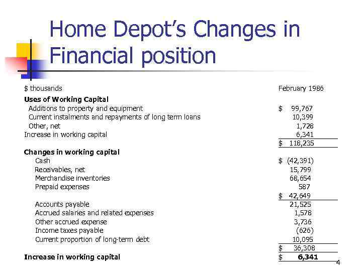 Home Depot’s Changes in Financial position $ thousands Uses of Working Capital Additions to