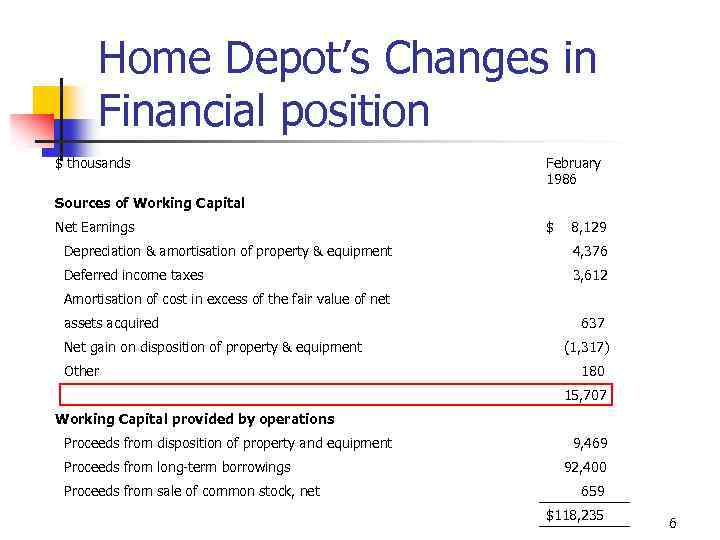 Home Depot’s Changes in Financial position $ thousands February 1986 Sources of Working Capital