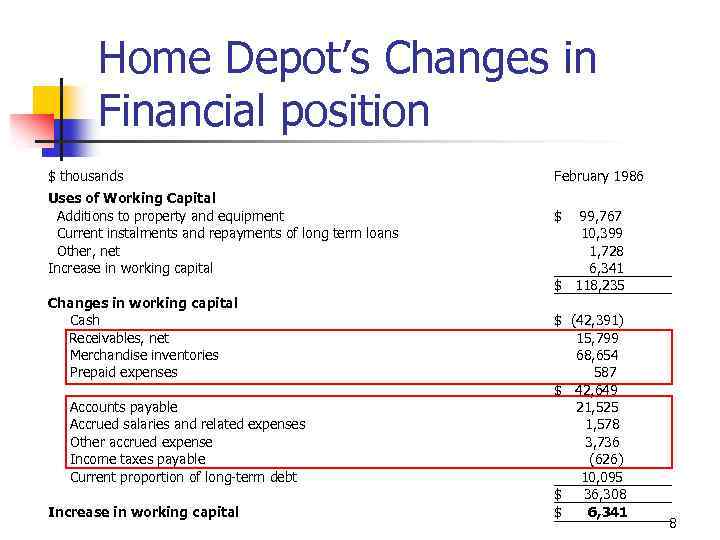 Home Depot’s Changes in Financial position $ thousands Uses of Working Capital Additions to