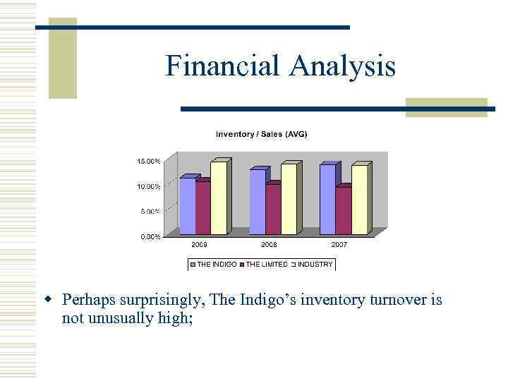 Financial Analysis w Perhaps surprisingly, The Indigo’s inventory turnover is not unusually high; 