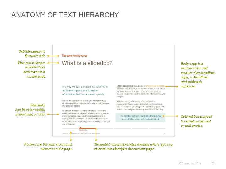 ANATOMY OF TEXT HIERARCHY Subtitle supports the main title. Title text is larger and