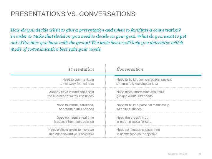 PRESENTATIONS VS. CONVERSATIONS How do you decide when to give a presentation and when