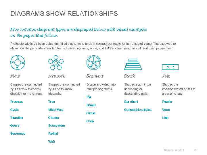 DIAGRAMS SHOW RELATIONSHIPS Five common diagram types are displayed below with visual examples on