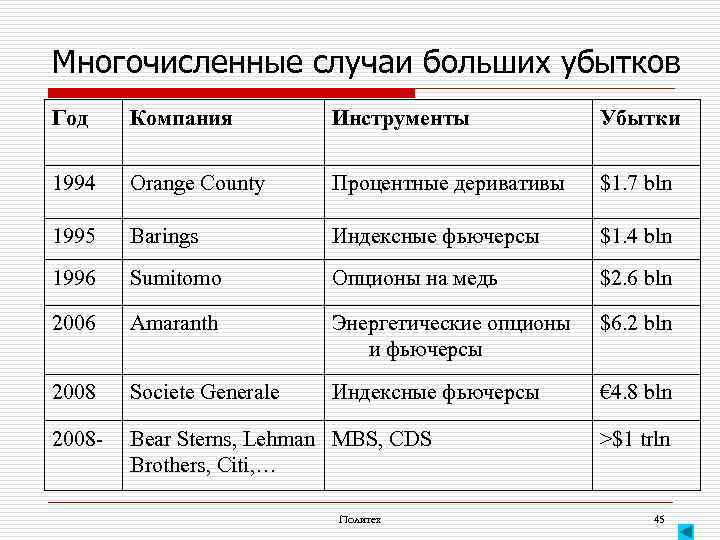 Многочисленные случаи больших убытков Год Компания Инструменты Убытки 1994 Orange County Процентные деривативы $1.