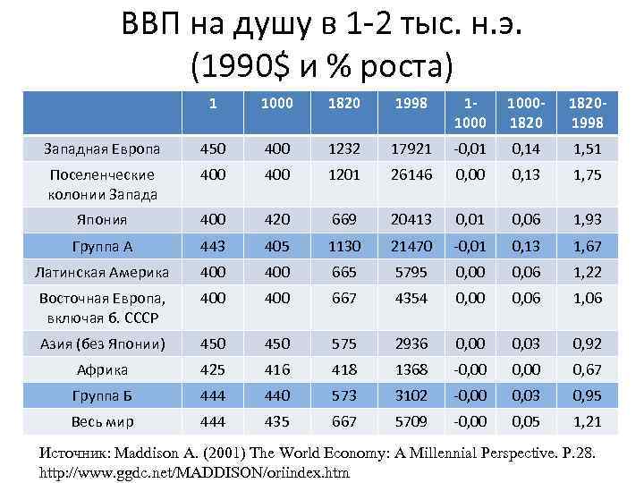 ВВП на душу в 1 -2 тыс. н. э. (1990$ и % роста) 1