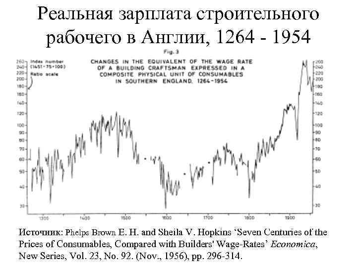 Реальная зарплата строительного рабочего в Англии, 1264 - 1954 Источник: Phelps Brown E. H.