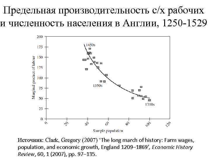 Предельная производительность с/х рабочих и численность населения в Англии, 1250 -1529 Источник: Clark, Gregory