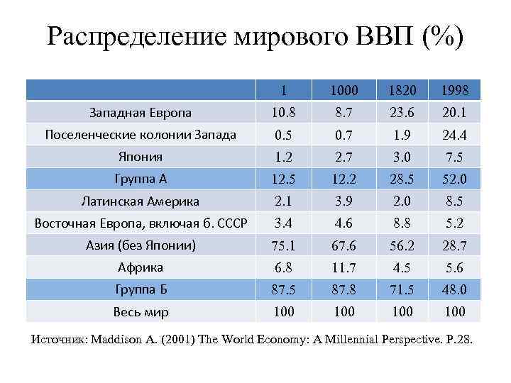 Распределение мирового ВВП (%) 1 1000 1820 1998 Западная Европа 10. 8 8. 7